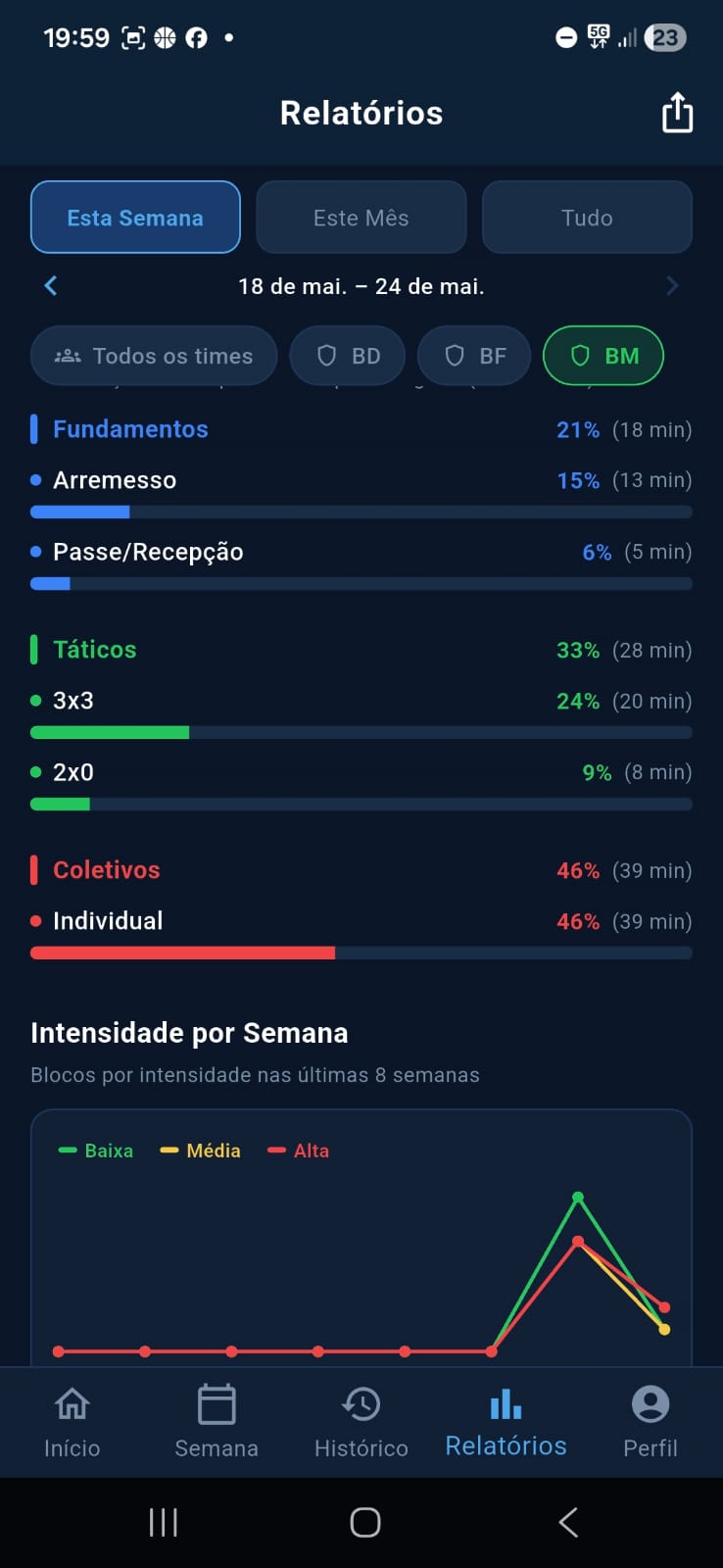 Intensidade por semana