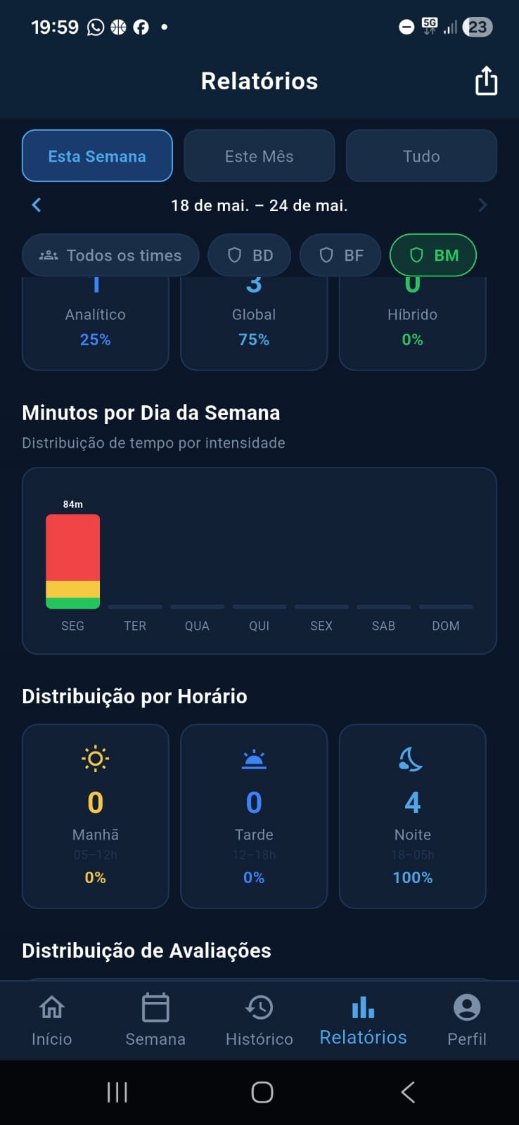 Distribuição por horário